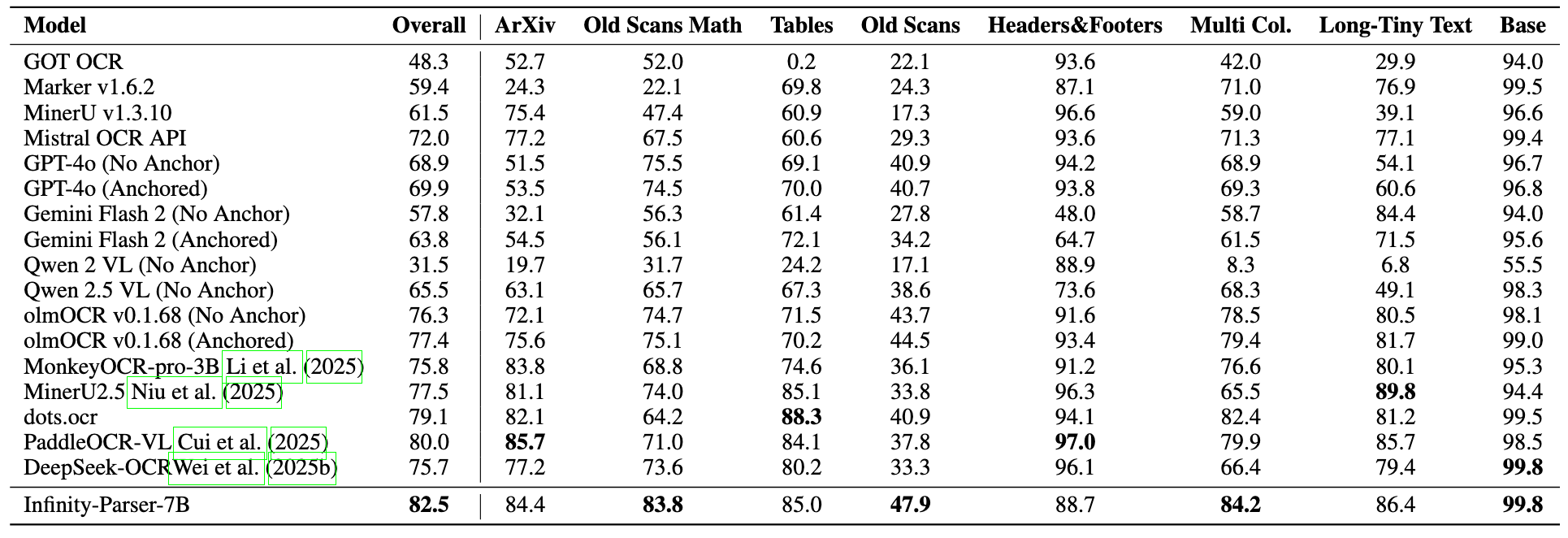 Performance on olmOCR-bench