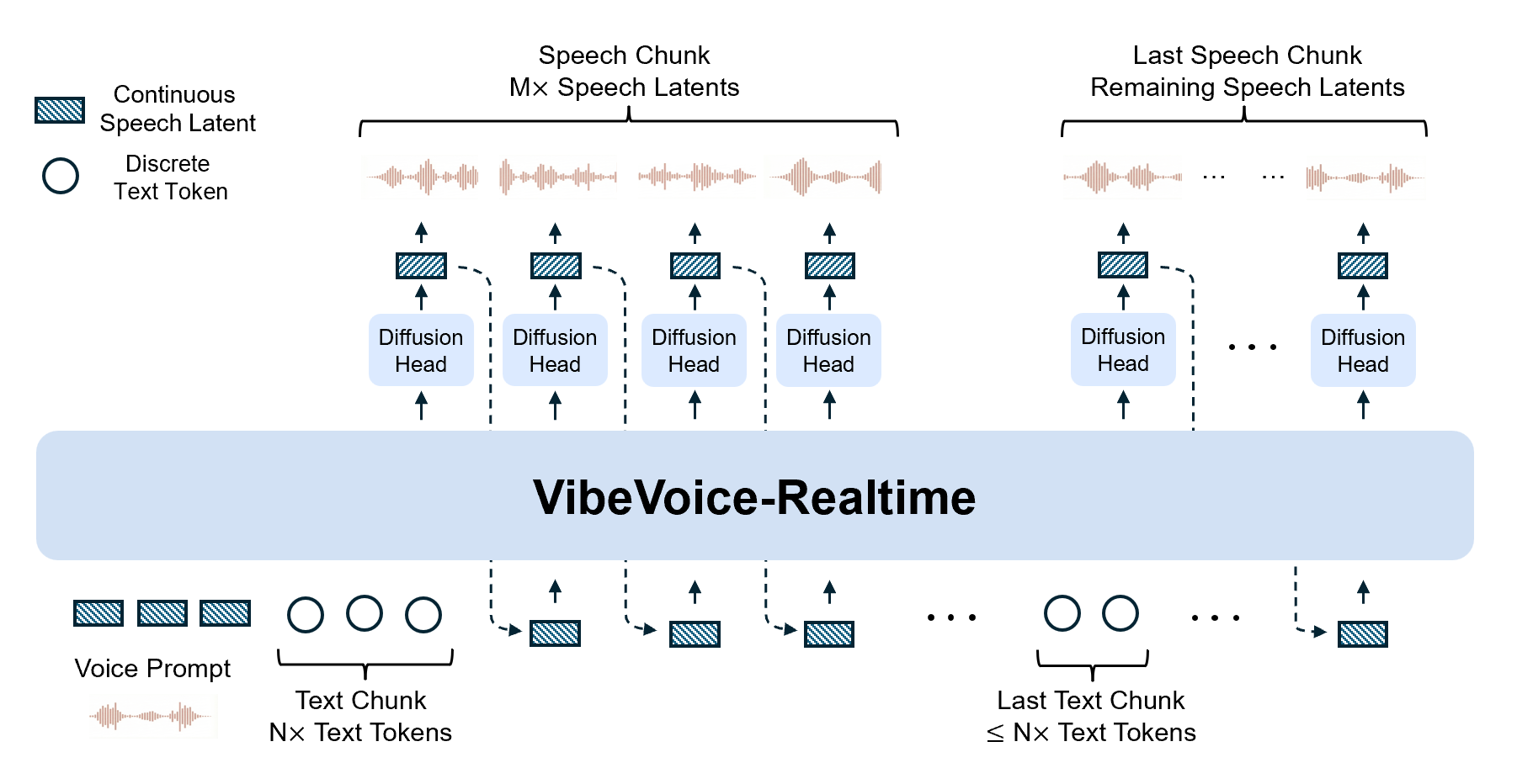 Architecture diagram of VibeVoice-Realtime streaming TTS model.