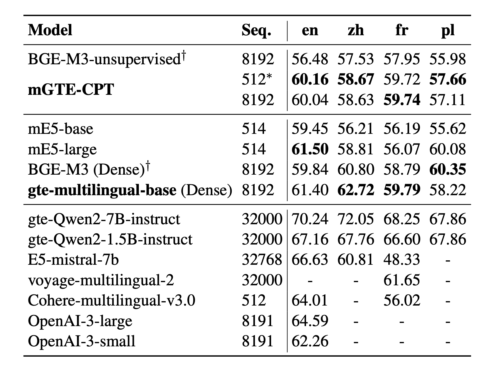 Table of MTEB scores for English, Chinese, French, and Polish tasks comparing gte-multilingual-base to baseline models.
