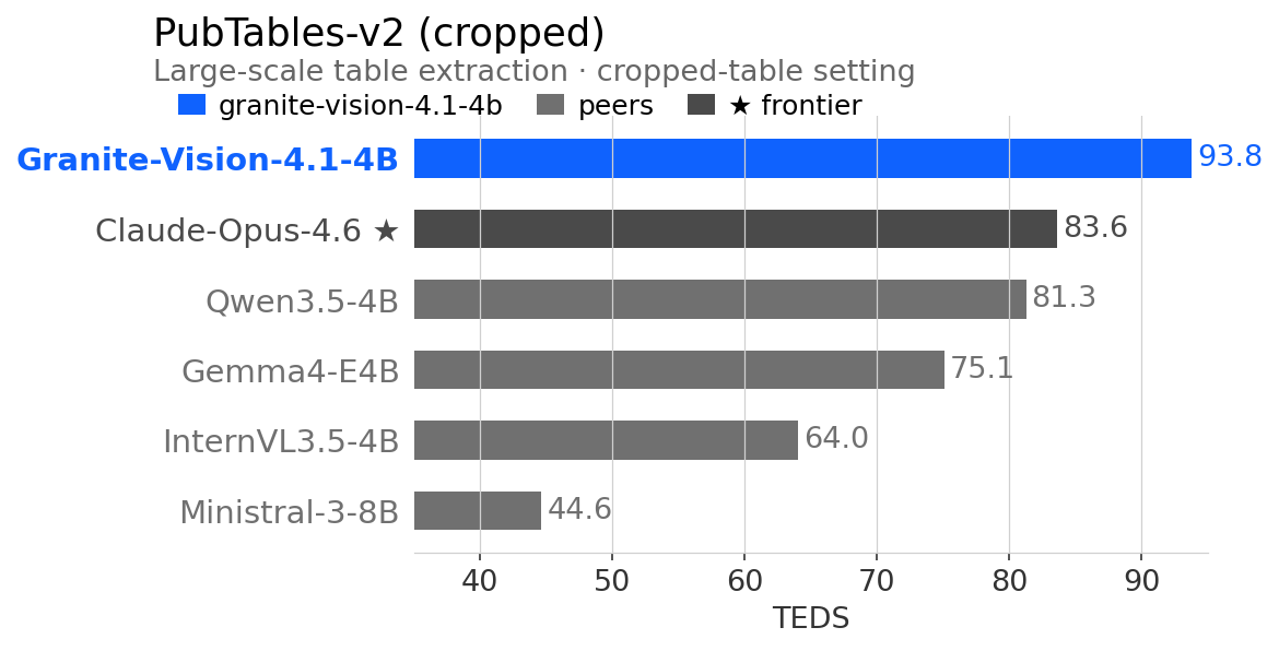 Additional table extraction benchmark results