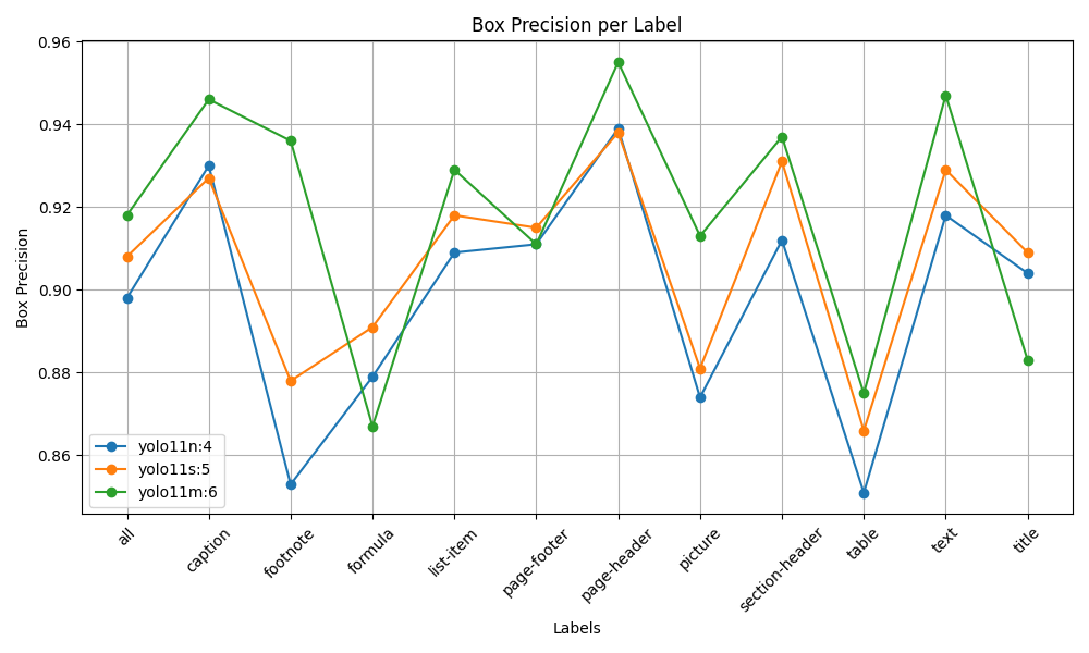 Precision comparison per layout class