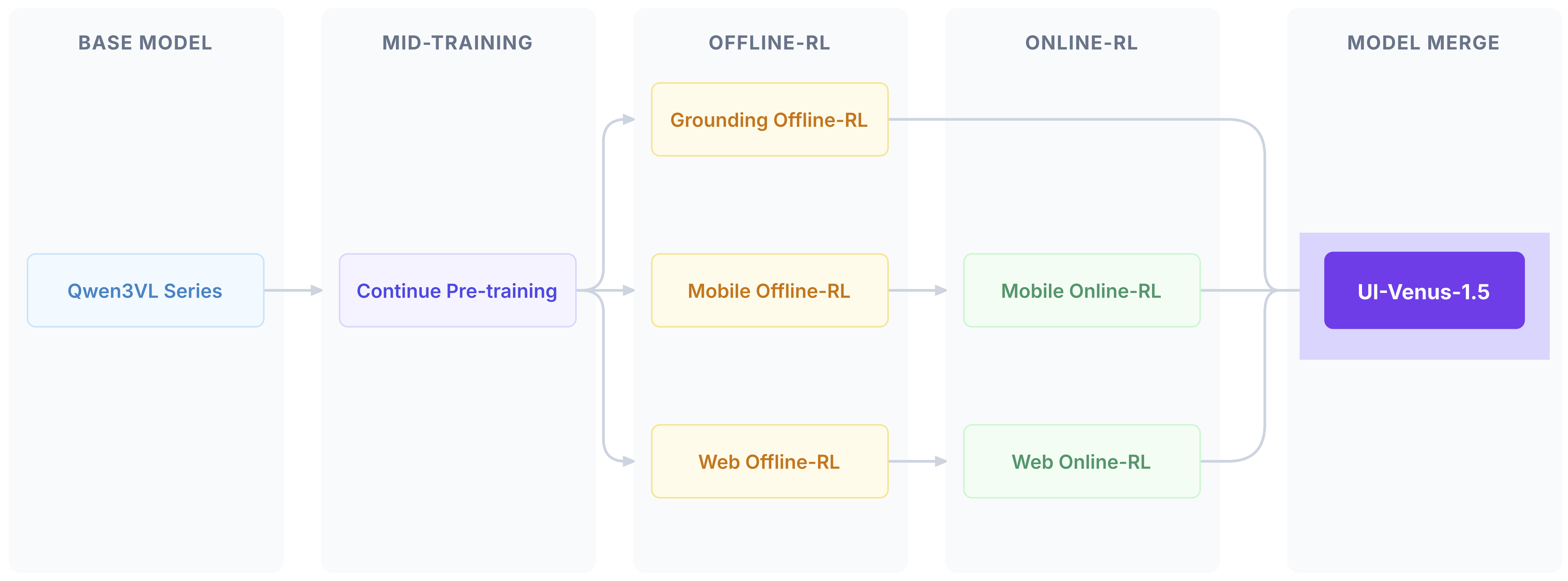 UI-Venus-1.5 four-stage training pipeline diagram