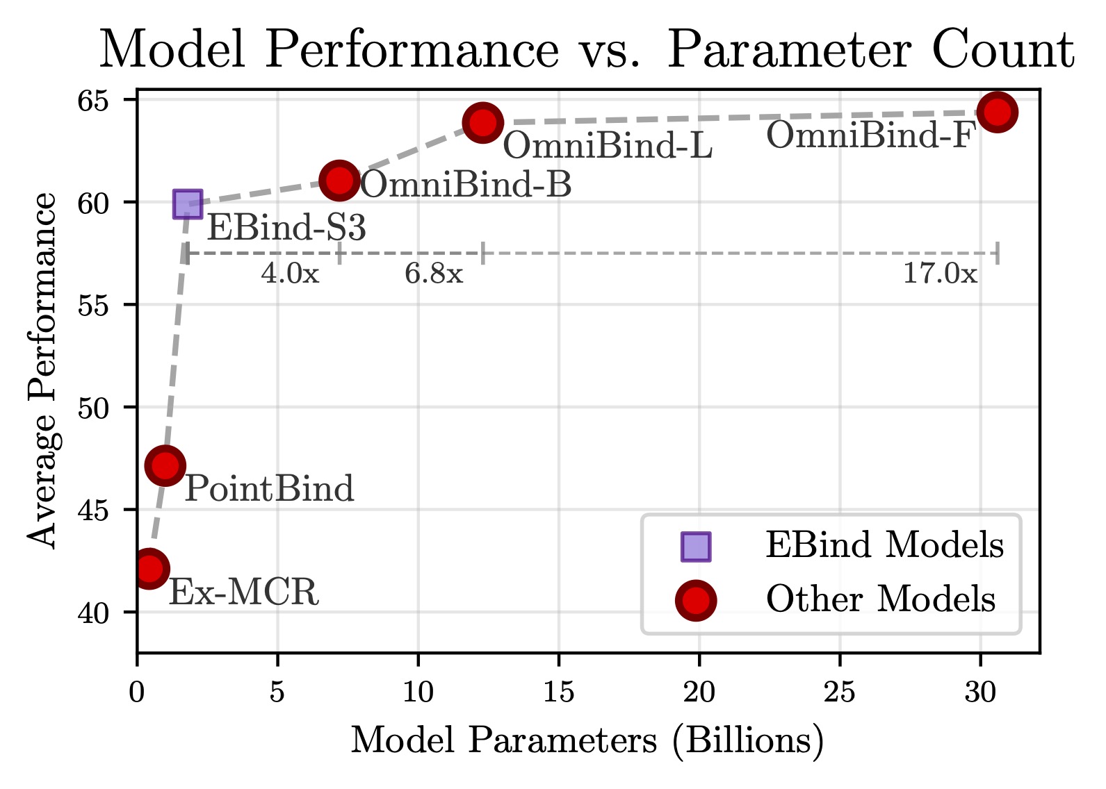 Summary plot showing average benchmark performance across 13 evaluations versus model size, demonstrating EBind's competitive performance relative to models 4 to 17 times larger.