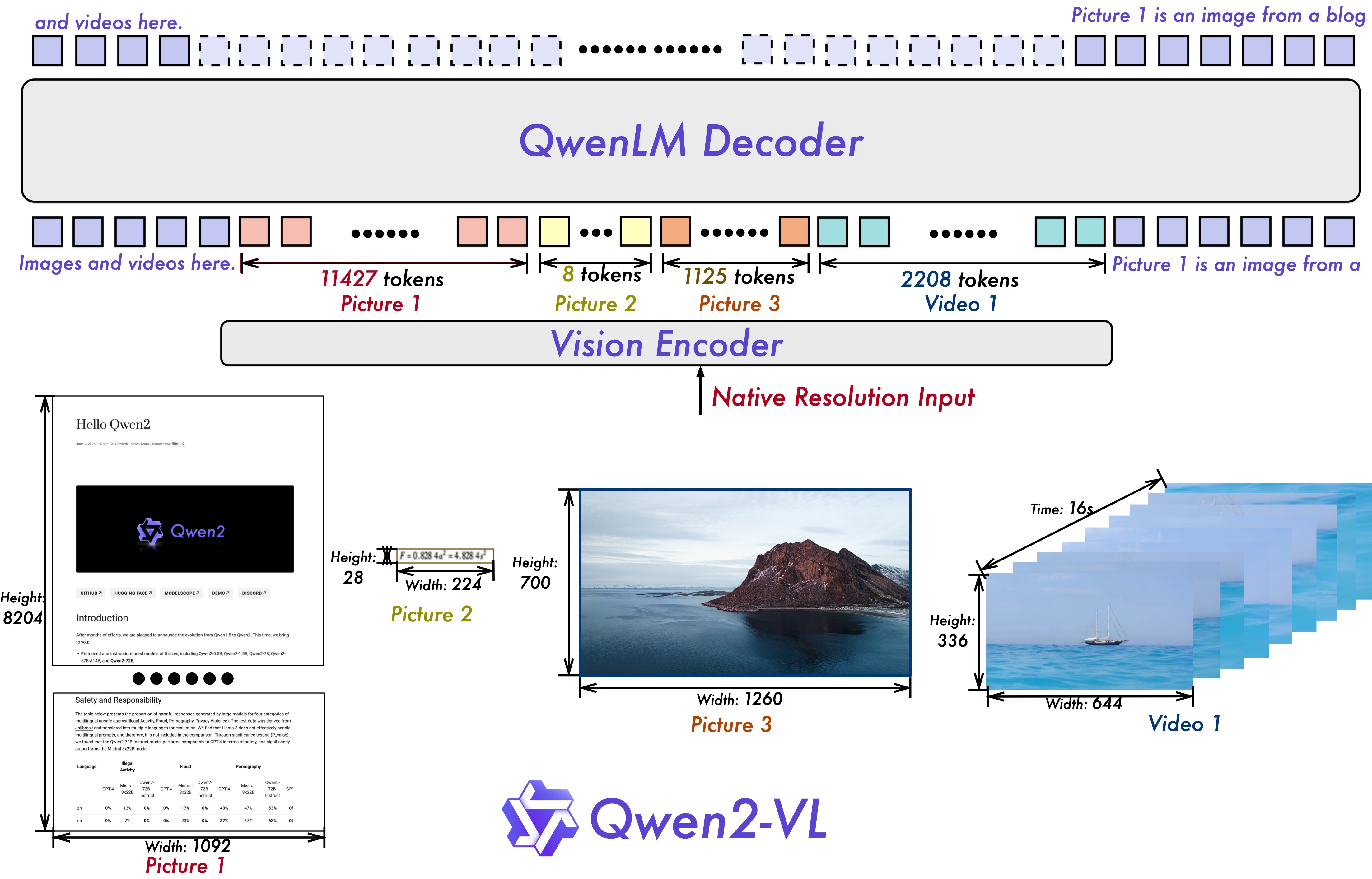 Diagram illustrating Naive Dynamic Resolution