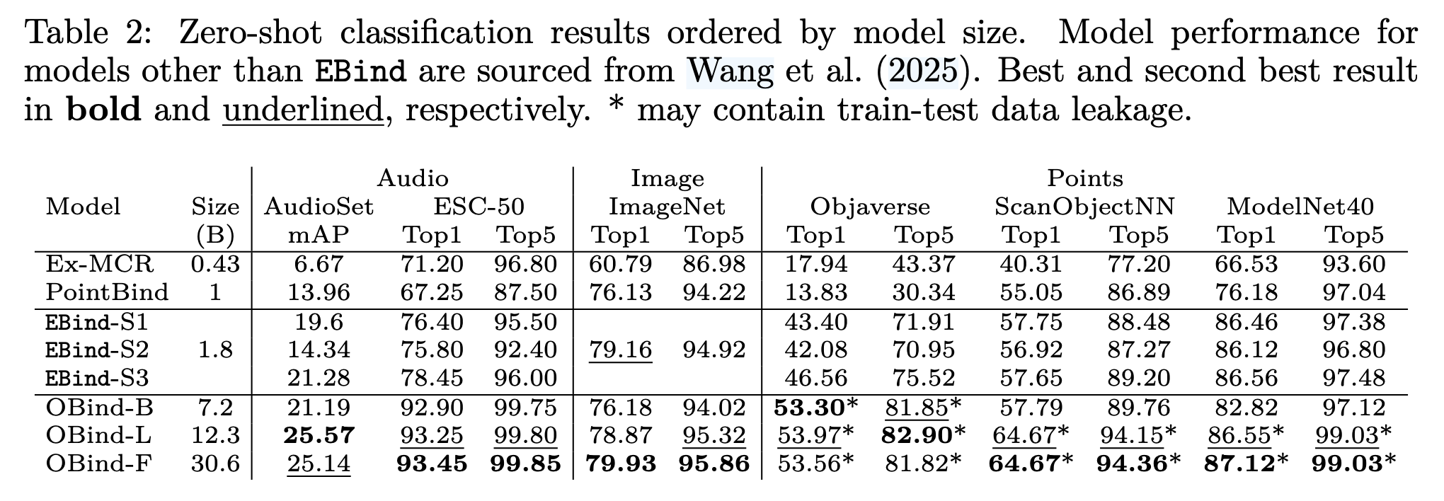 Table 2: Zero-shot classification benchmark results comparing EBind against larger models.