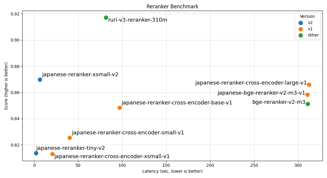 Comparison of reranker model scores and inference speeds across the v2 family and earlier v1 models.