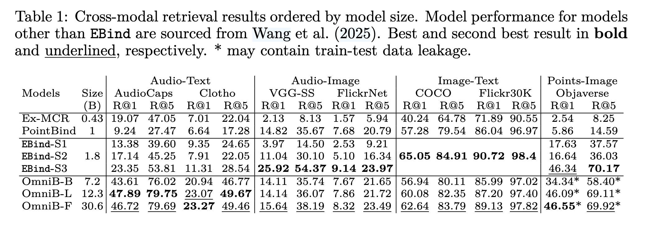 Table 1: Retrieval benchmark results comparing EBind against larger models across multiple datasets.