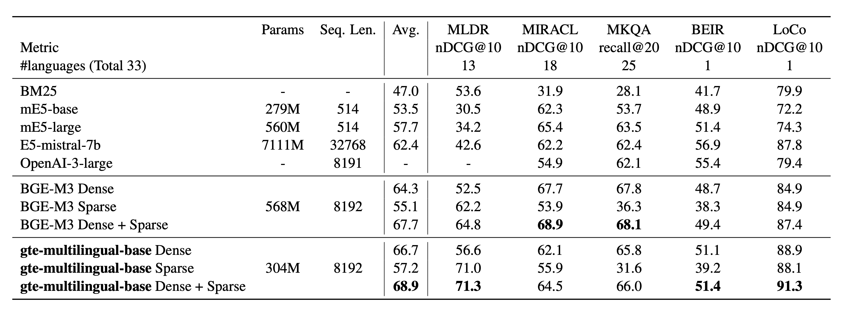 Bar chart showing retrieval results on MIRACL, MLDR, MKQA, BEIR, and LoCo benchmarks for gte-multilingual-base compared to other models.