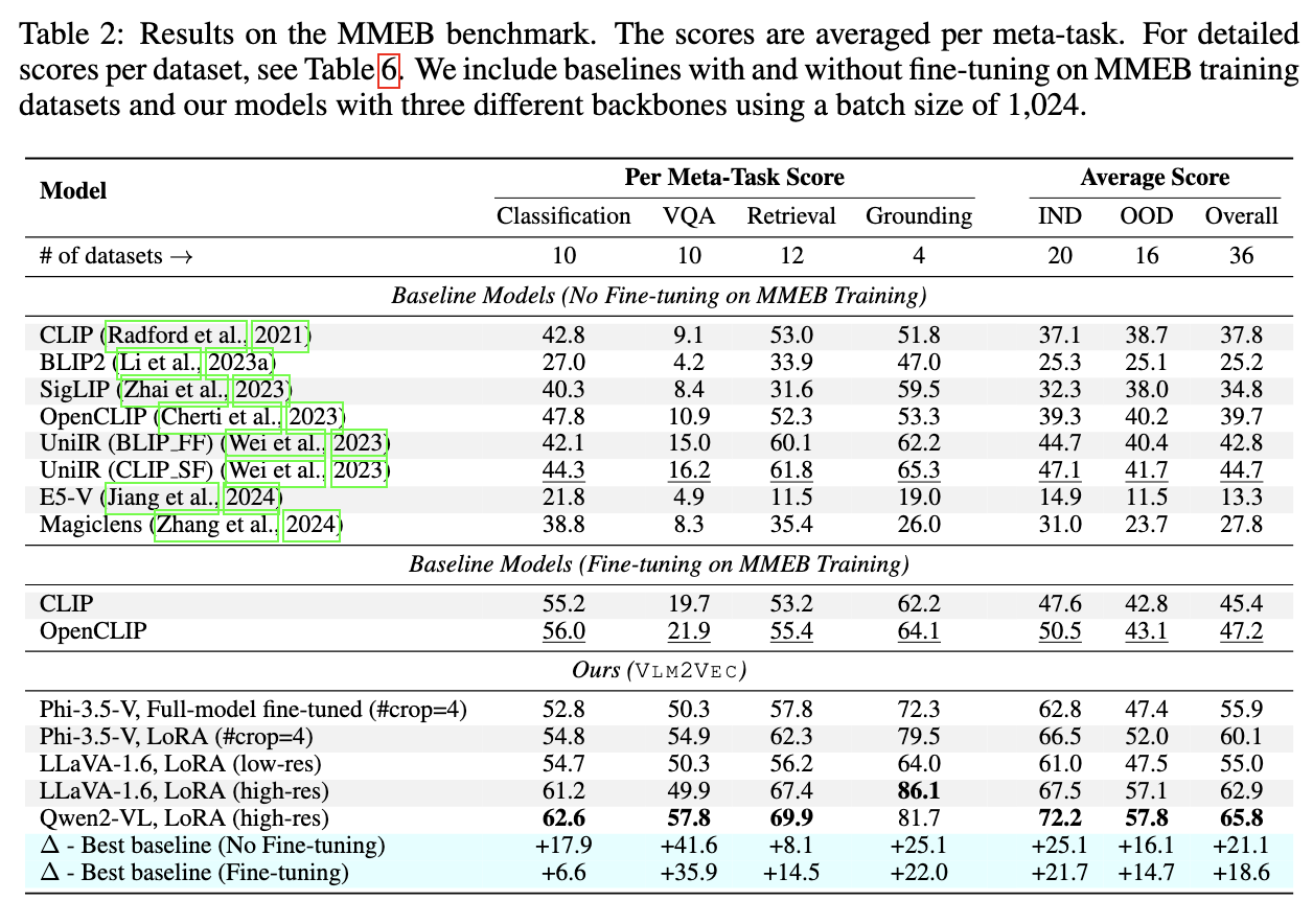 Bar chart comparing VLM2Vec performance against baseline multimodal embedding models across MMEB evaluation datasets, showing VLM2Vec achieving higher average scores.
