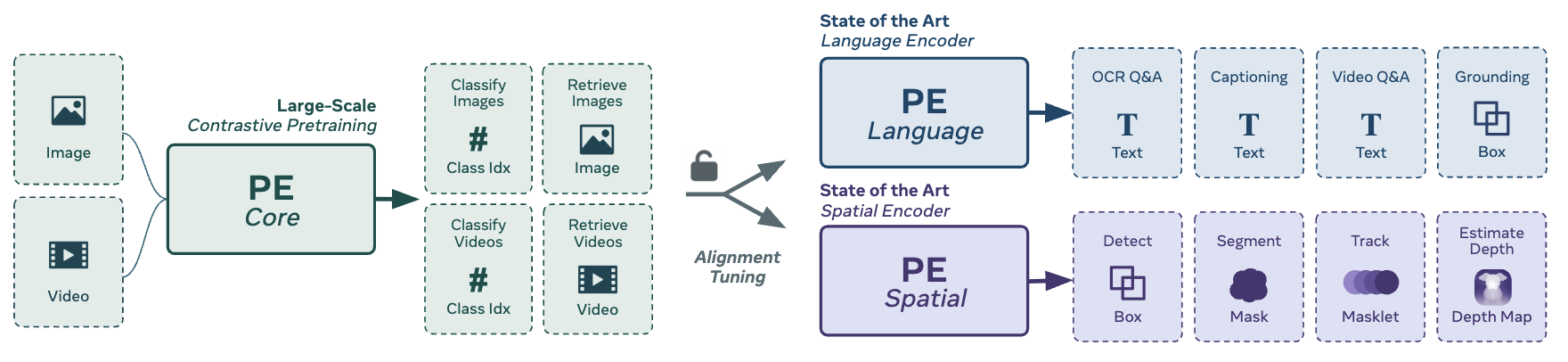 Architecture diagram of Perception Encoder showing vision encoder with attention pooling and alignment heads