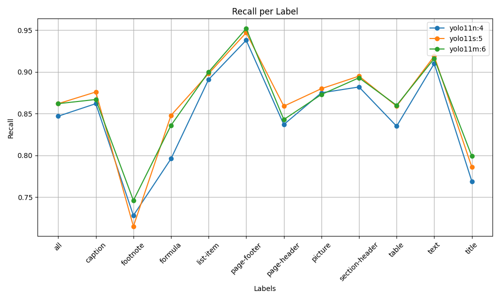 Recall comparison per layout class