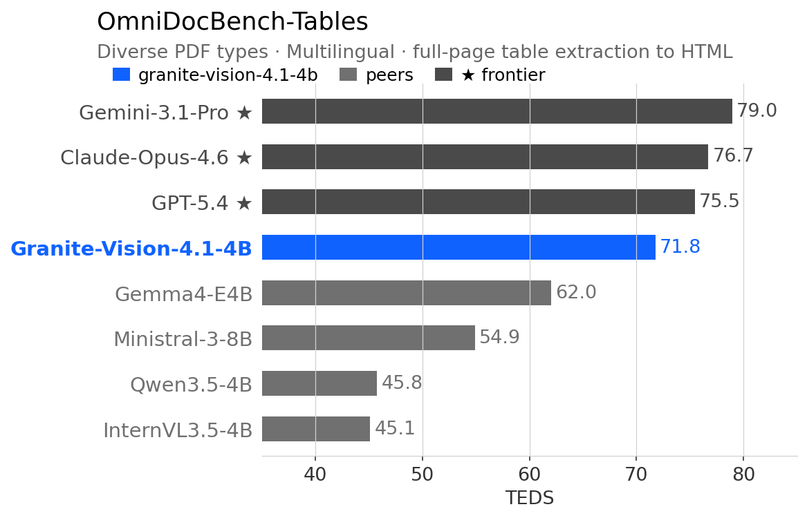 Table extraction TEDS scores on full-page benchmarks