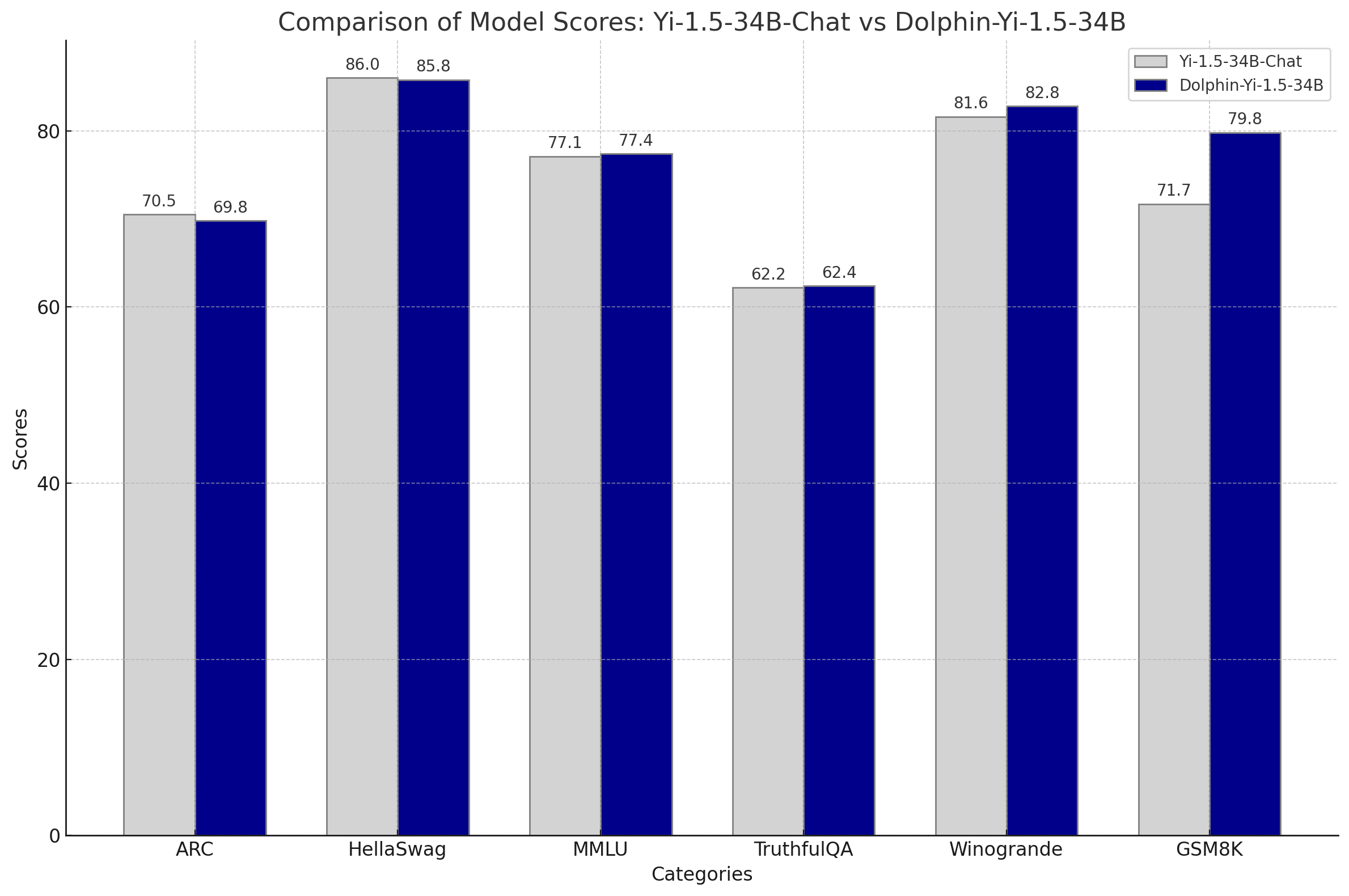 Evaluation chart showing benchmark scores for Dolphin 2.9.1