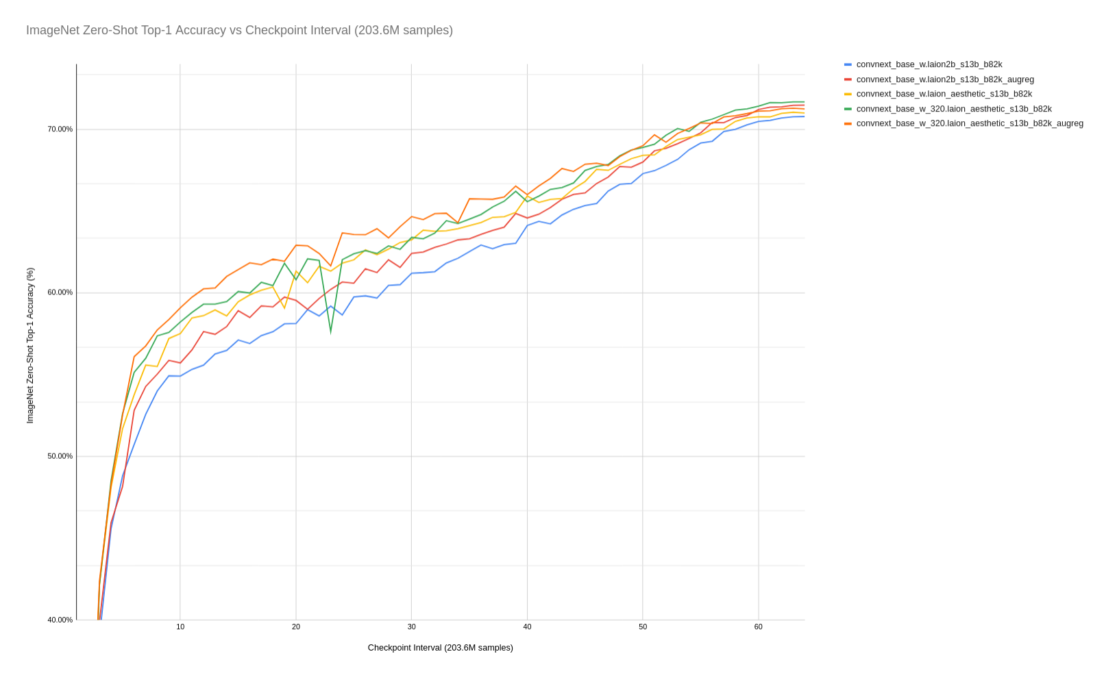 Chart comparing zero-shot accuracy across model variants and resolutions.