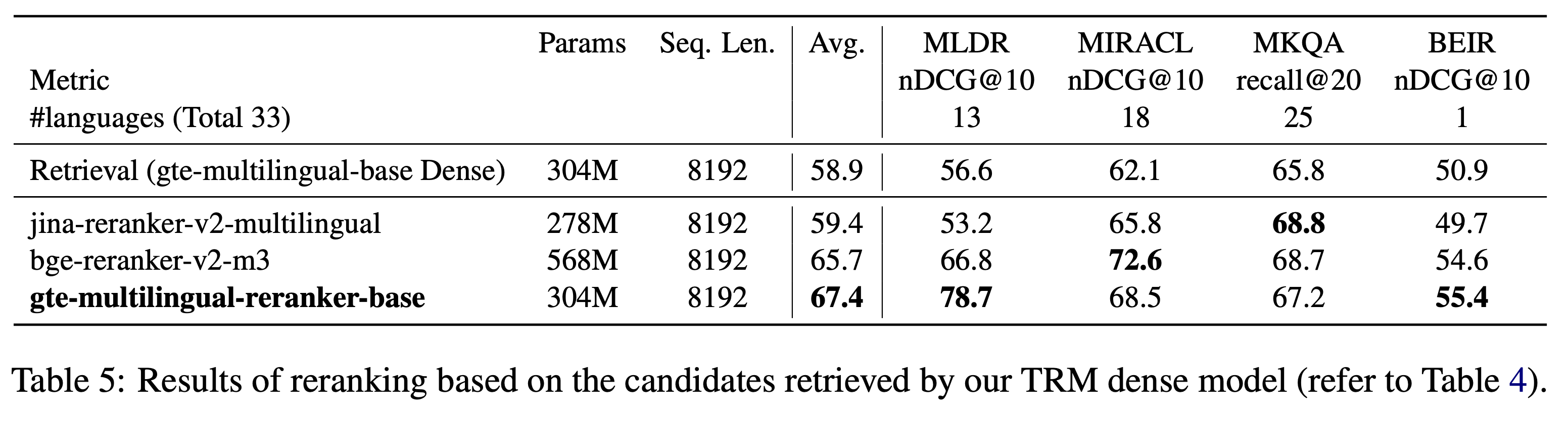 Reranking evaluation results on multiple text retrieval datasets