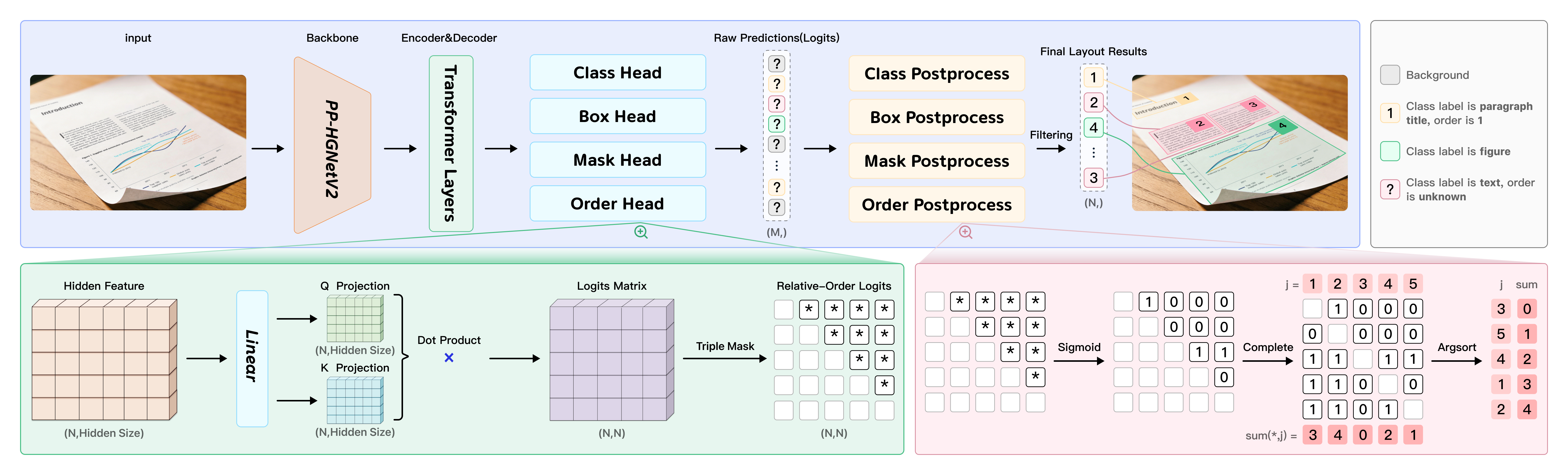 Architecture diagram of PP-DocLayoutV3 showing the multi-point bounding box prediction pipeline