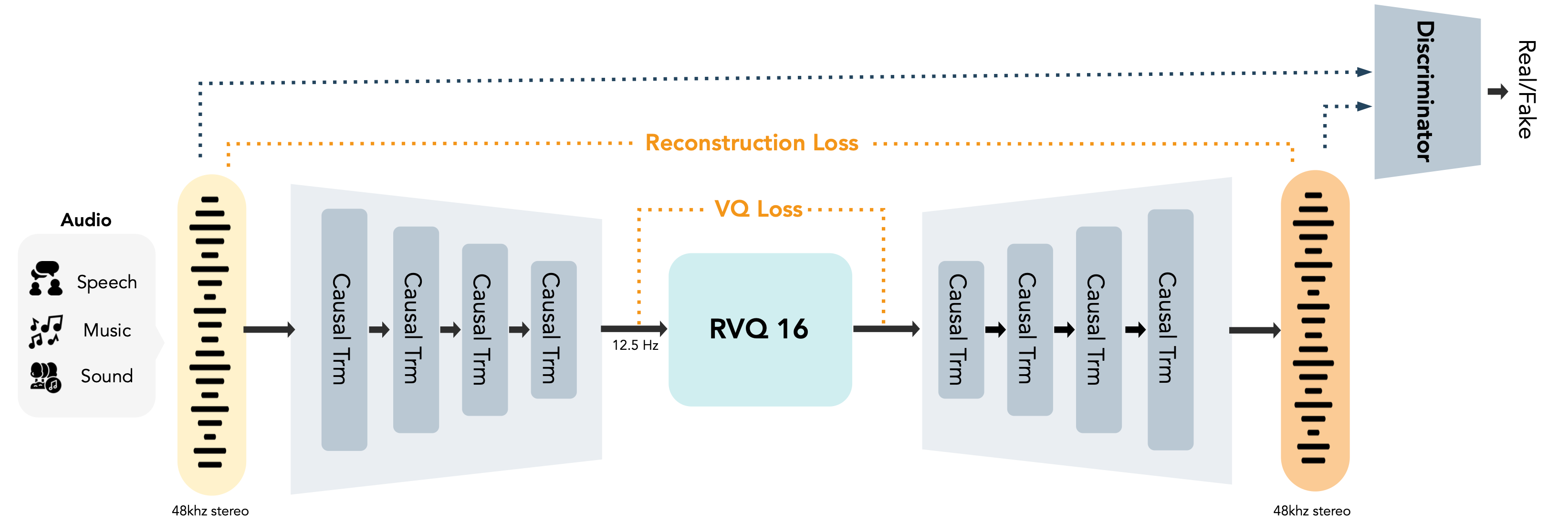 Architecture diagram of MOSS-Audio-Tokenizer-Nano