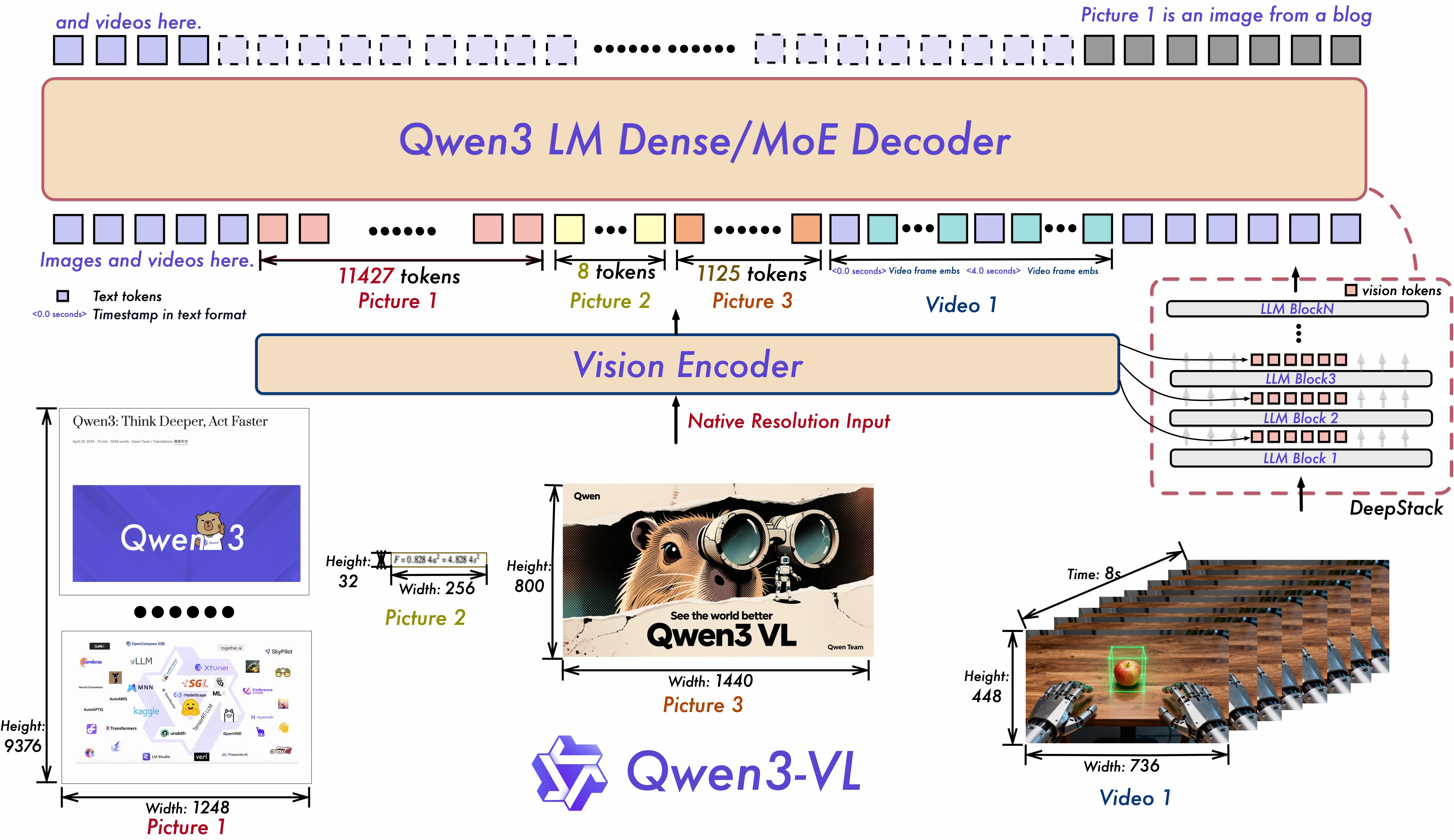 Architecture diagram showing Interleaved-MRoPE, DeepStack, and Text-Timestamp Alignment
