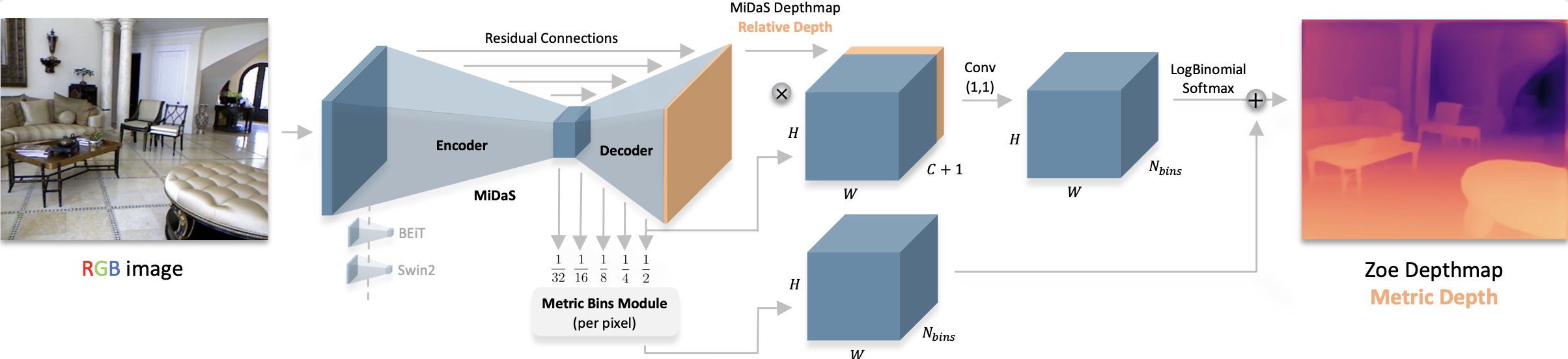 Diagram of ZoeDepth architecture showing metric bins heads and latent classifier