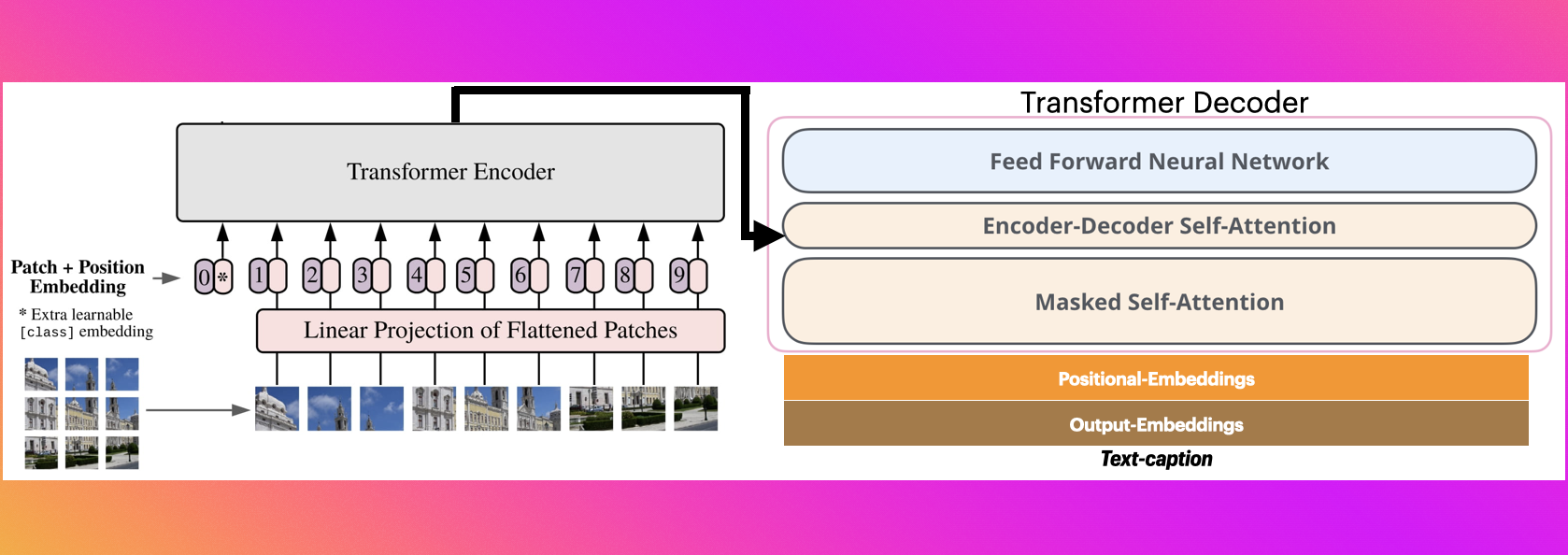 Diagram illustrating the image captioning process using transformers