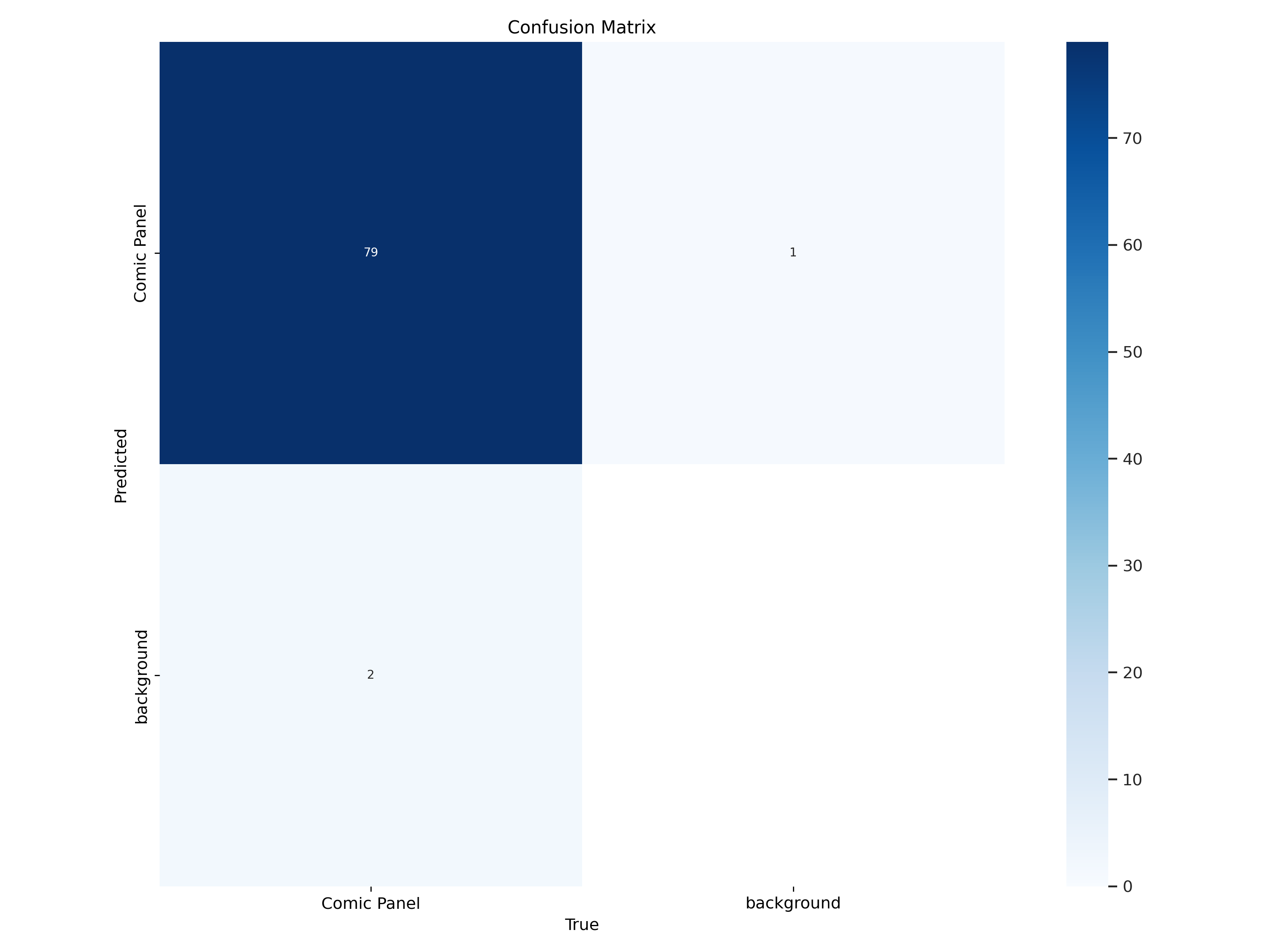 Confusion matrix for comic panel detection