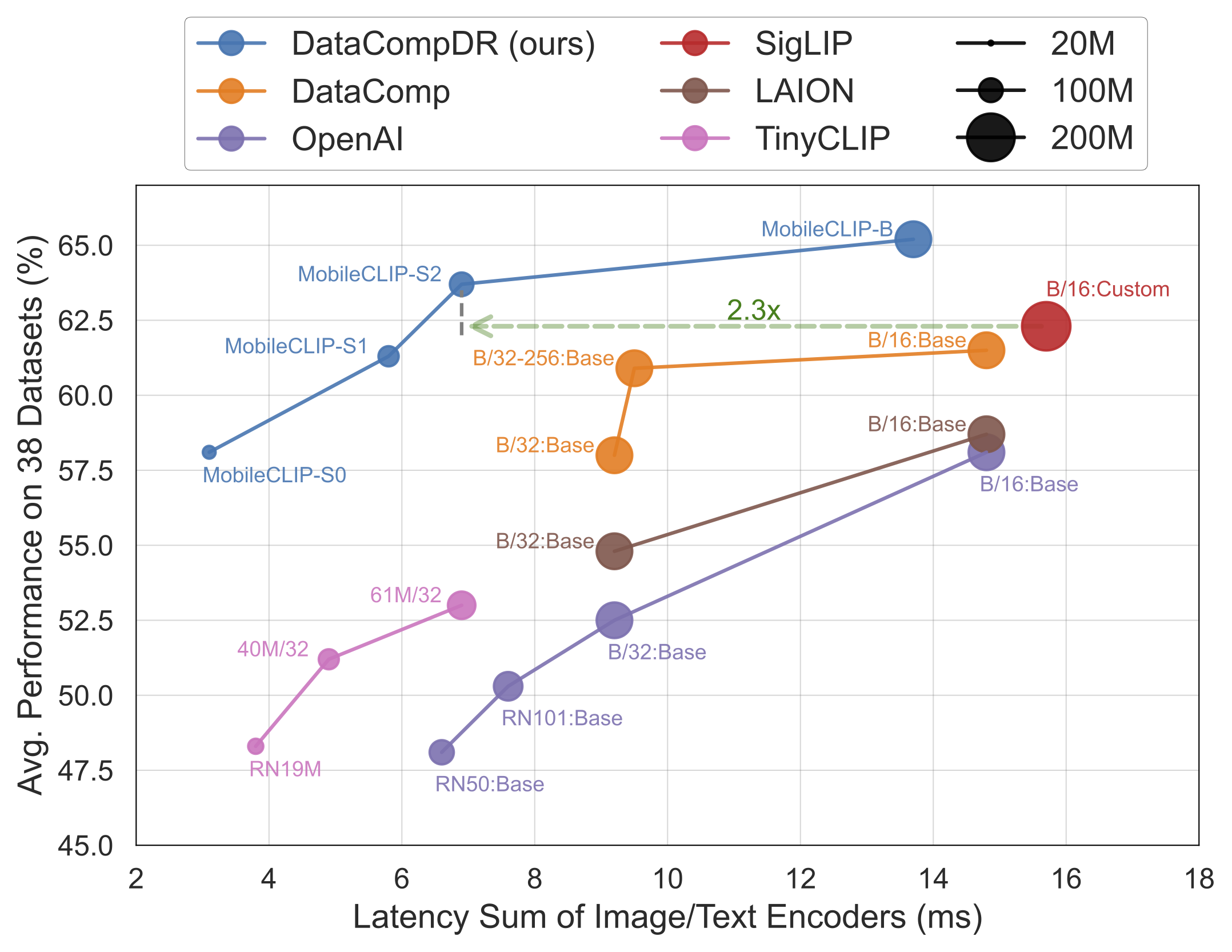 Chart comparing MobileCLIP variants to OpenAI and SigLIP models on zero-shot performance vs latency