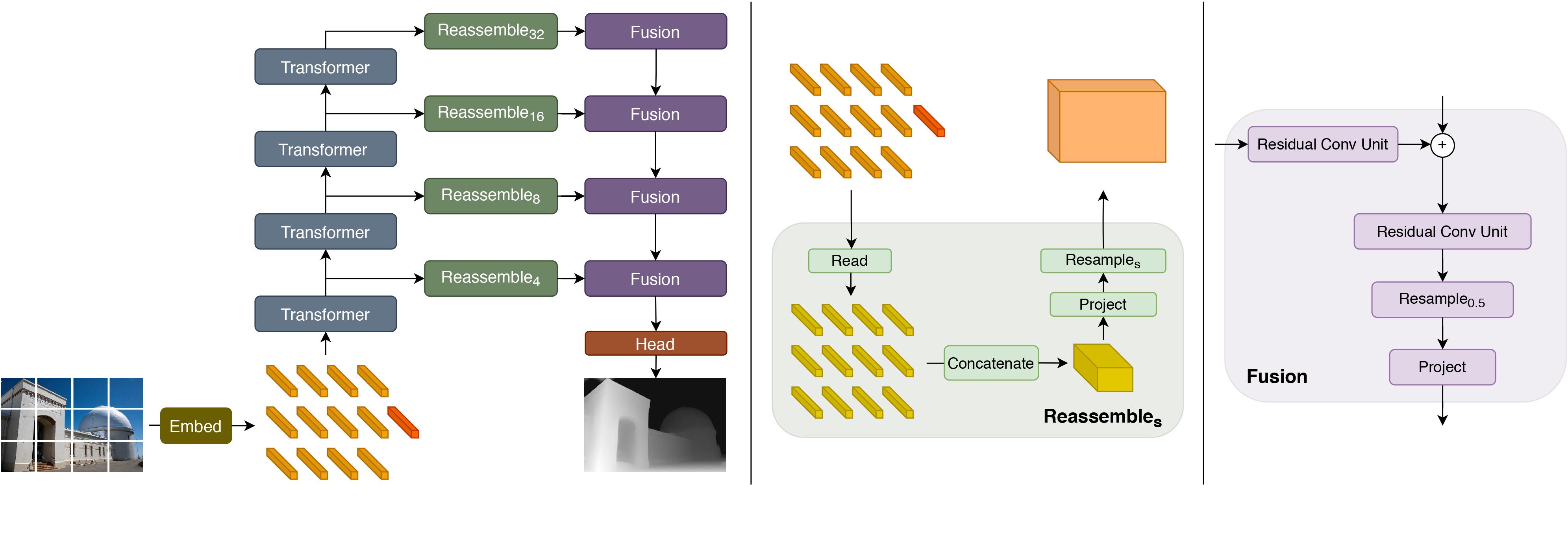 DPT model architecture diagram