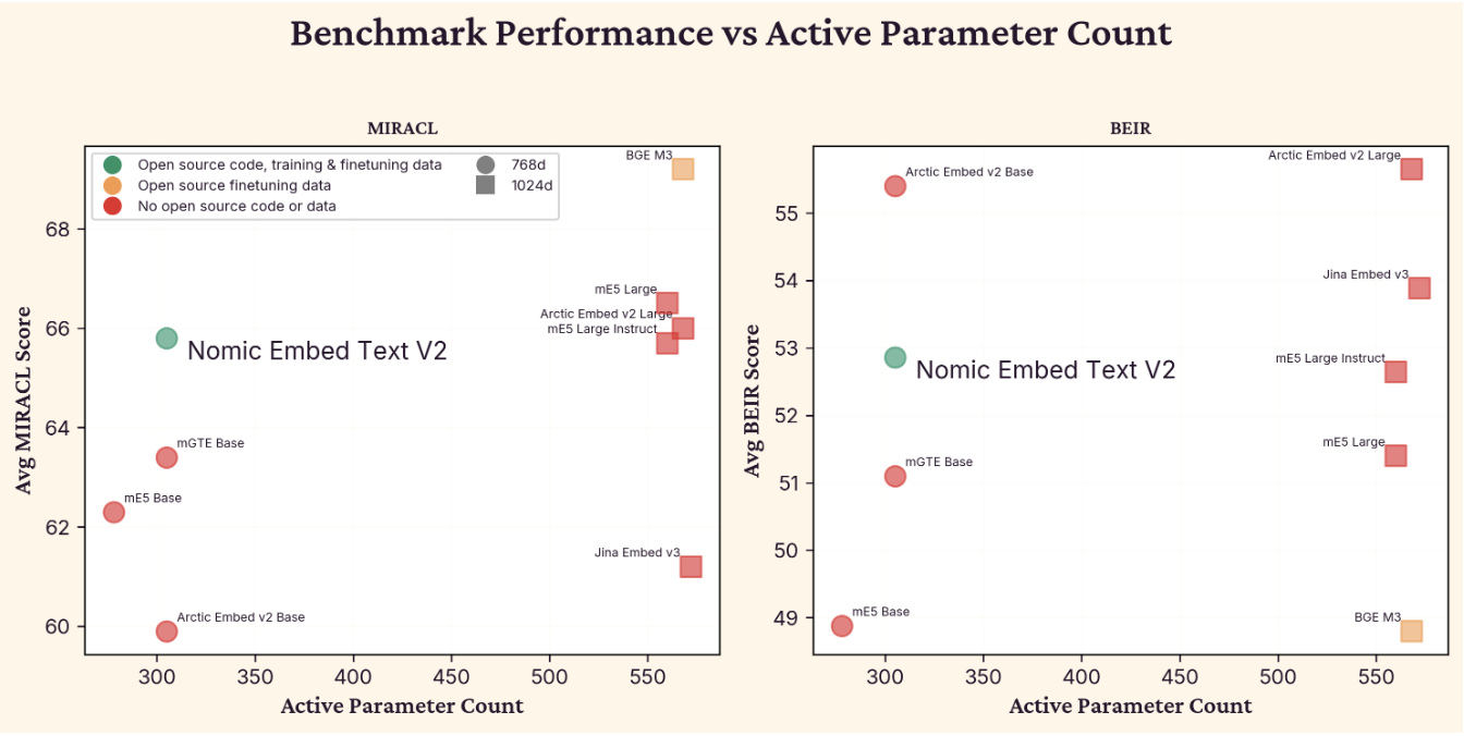 Bar chart comparing nomic-embed-text-v2-moe BEIR and MIRACL scores against mE5 Base, mGTE Base, Arctic Embed v2 Base, BGE M3, Arctic Embed v2 Large, and mE5 Large
