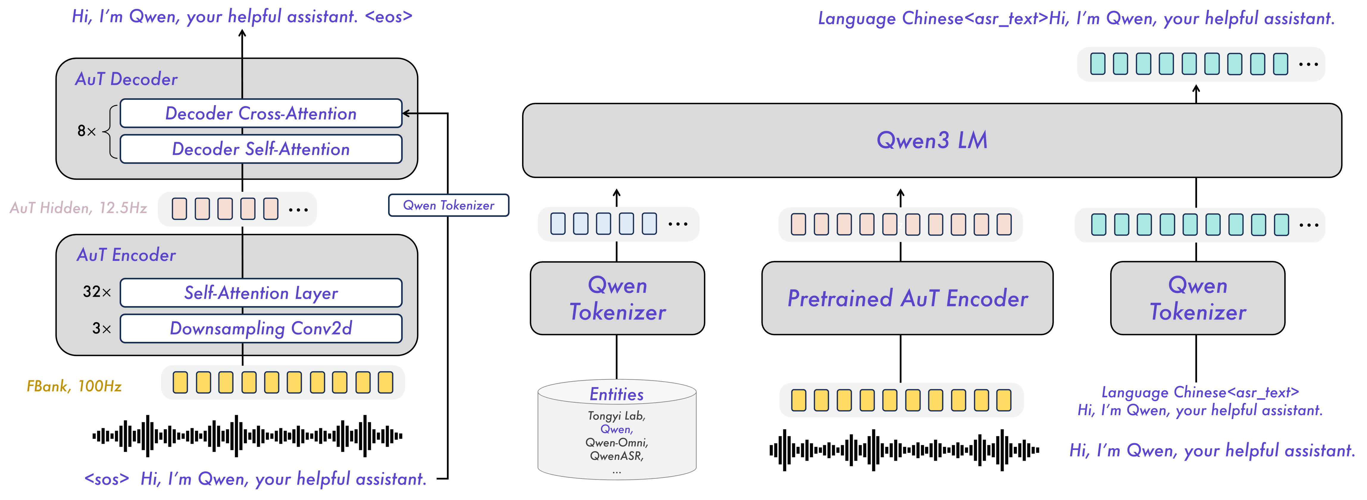 Architecture diagram of the Qwen3-ASR model