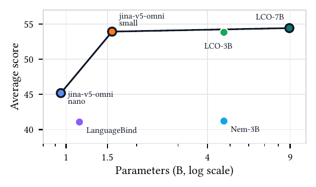 Average score vs. parameter count across image, video, and audio benchmarks for jina-embeddings-v5-omni models