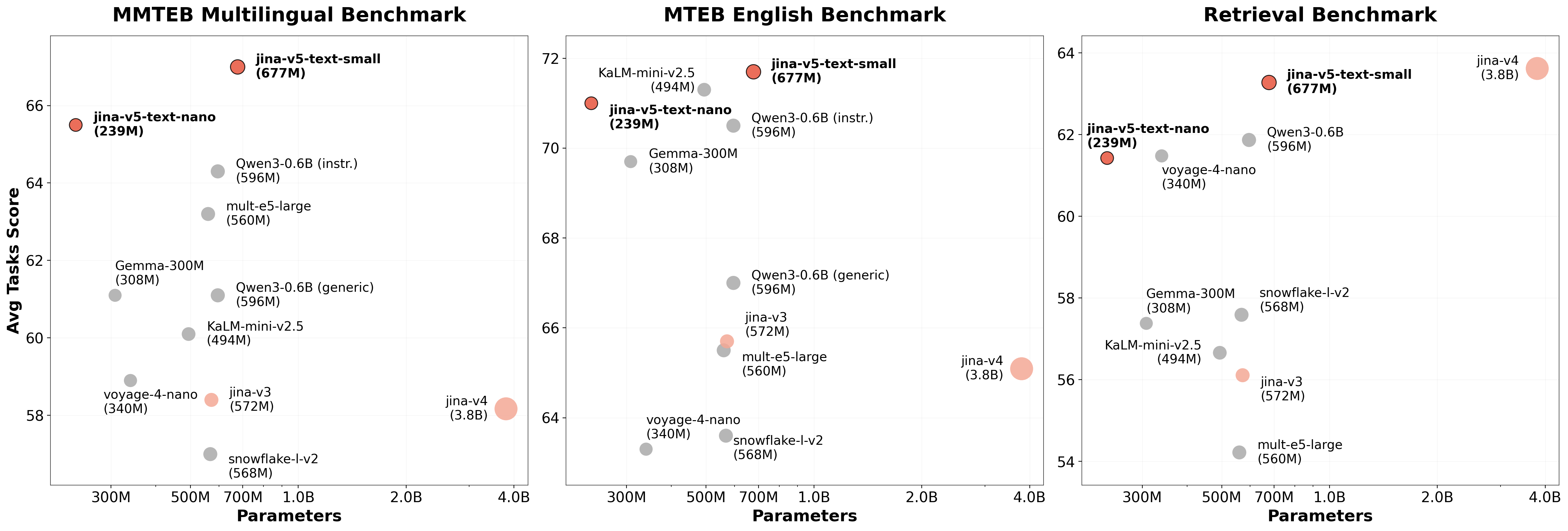 Evaluation results visualization