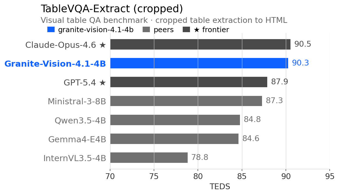 Table extraction TEDS scores on cropped-table benchmarks