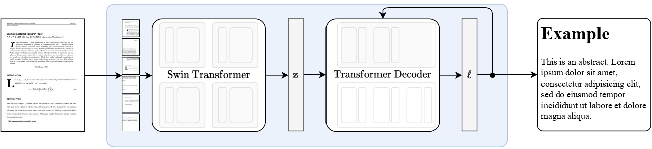 Architecture overview of Nougat model showing image input passing through Swin Transformer encoder and mBART decoder to produce markdown text.