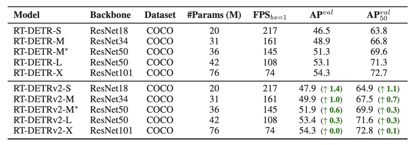 Bar chart comparing speed and accuracy of RT-DETRv2 variants against other real-time detectors