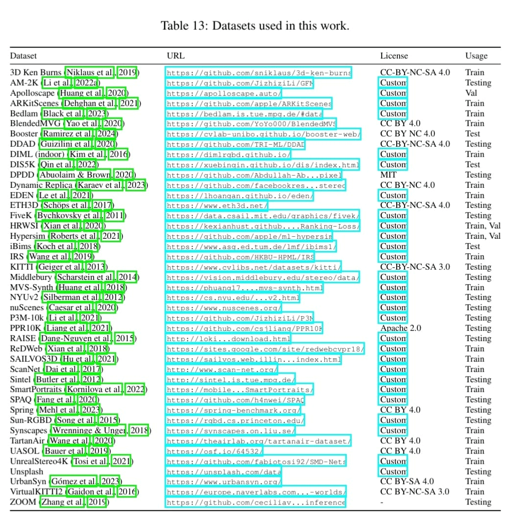 Table of training datasets used for DepthPro