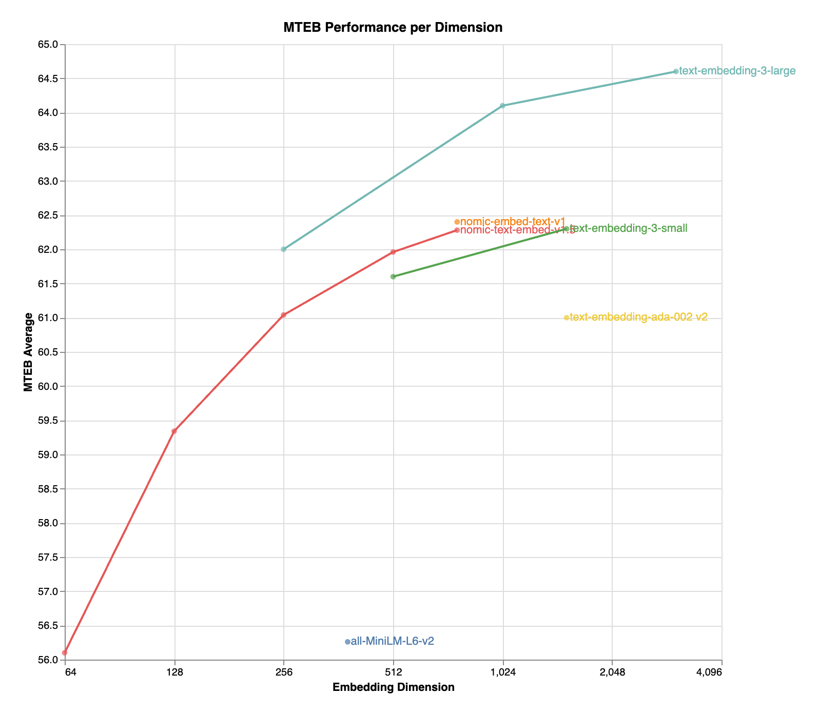 MTEB performance comparison across embedding dimensions for nomic-embed-text-v1.5