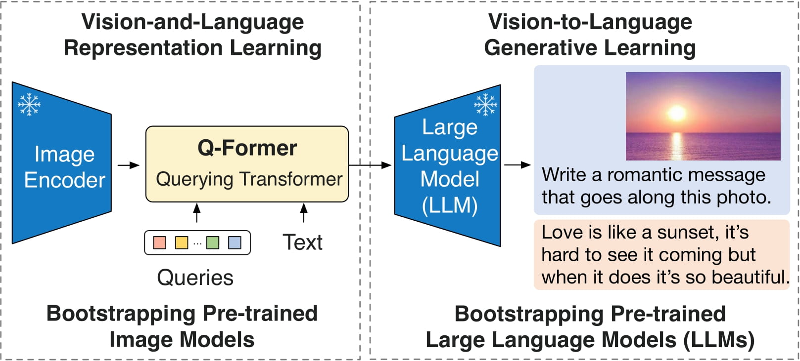 BLIP-2 architecture diagram showing frozen image encoder, Q-Former, and frozen LLM.