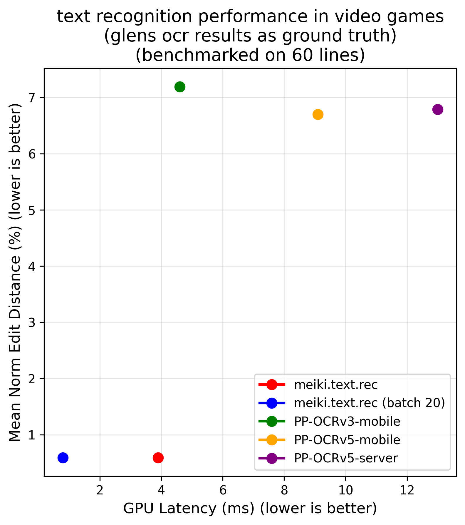 Accuracy vs GPU latency chart for meiki.txt.recognition.v0