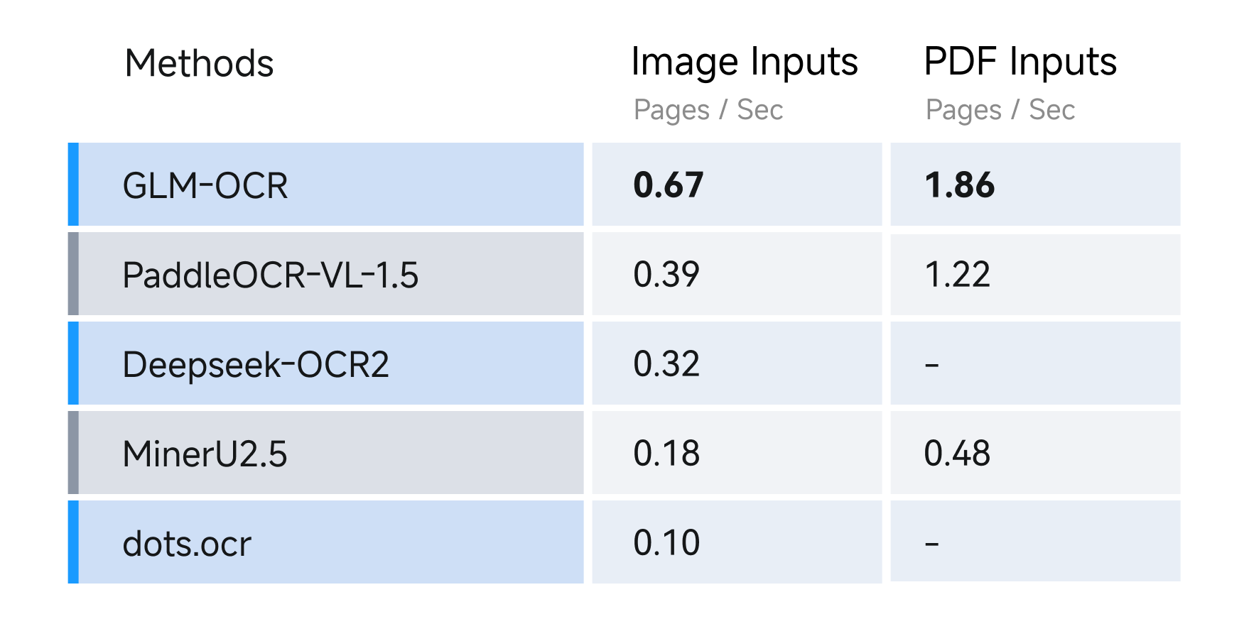 Speed comparison showing pages per second and images per second