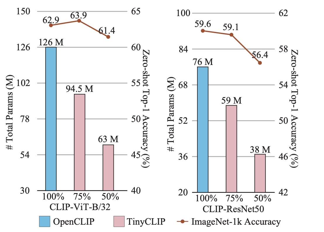 Comparison chart showing TinyCLIP model size versus zero-shot accuracy relative to CLIP ViT-B/32