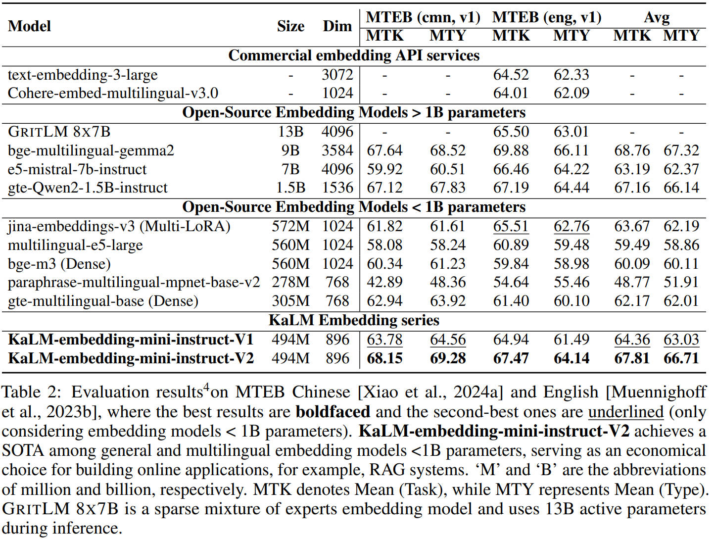 Overall MTEB results comparing KaLM-Embedding-V2 with other models on Chinese and English benchmarks