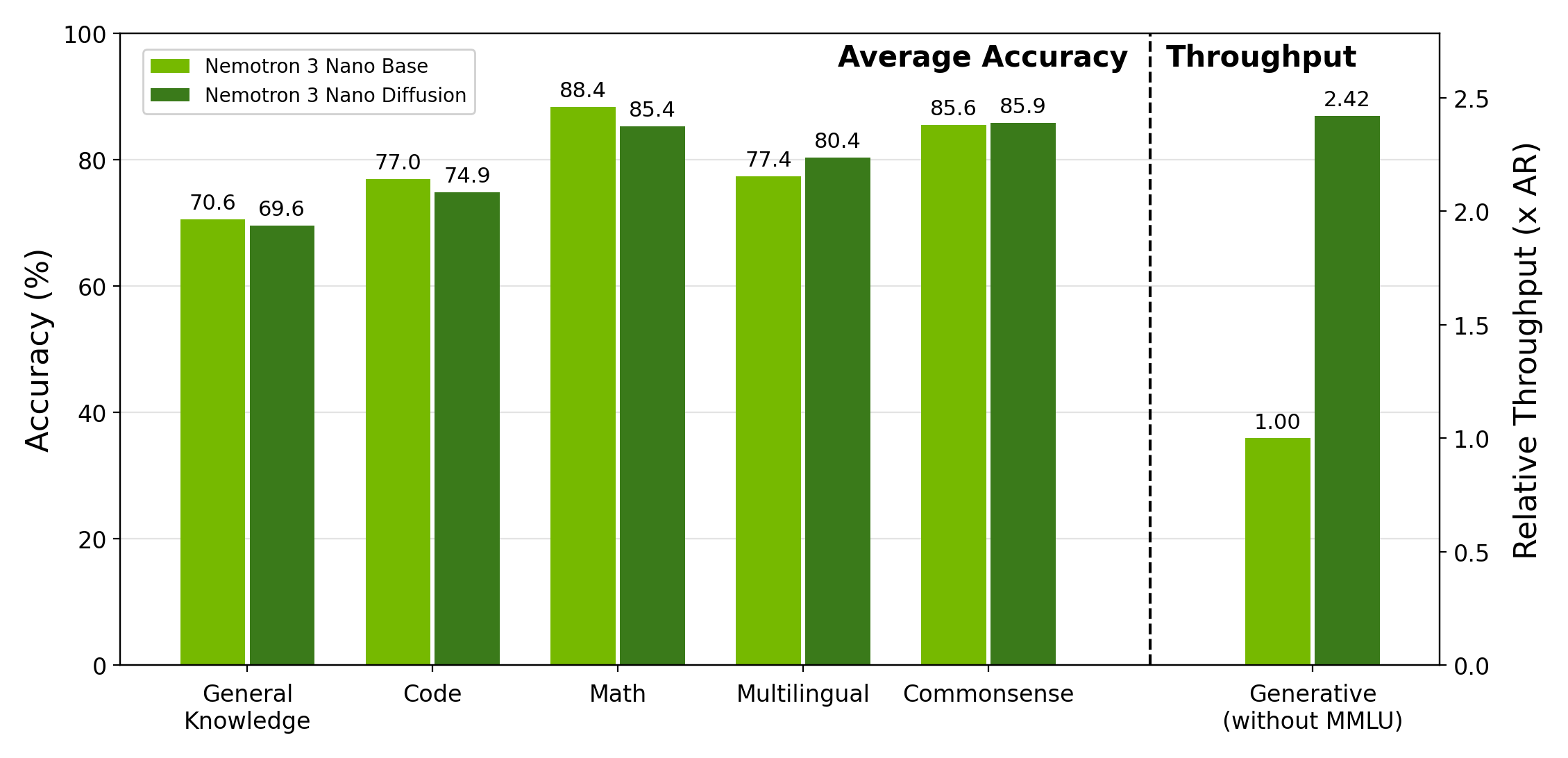 Category-level comparison between the Nemotron-3-Nano-30B-A3B autoregressive baseline and Nemotron-Labs-TwoTower Diffusion.