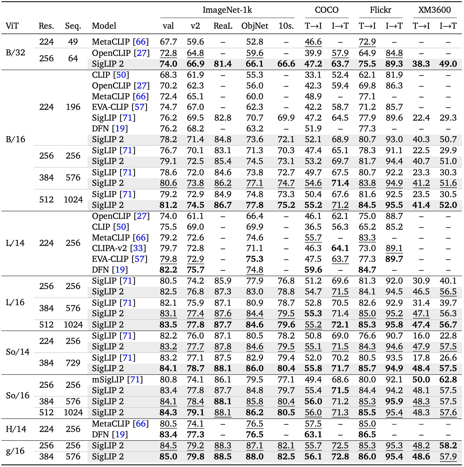 Evaluation table comparing SigLIP 2 against prior models across multiple benchmarks.