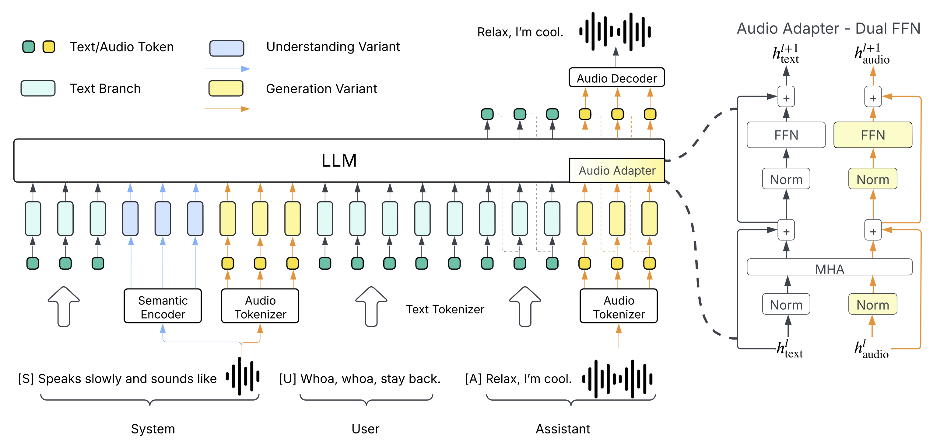 Technical architecture diagram showing generation variant with DualFFN