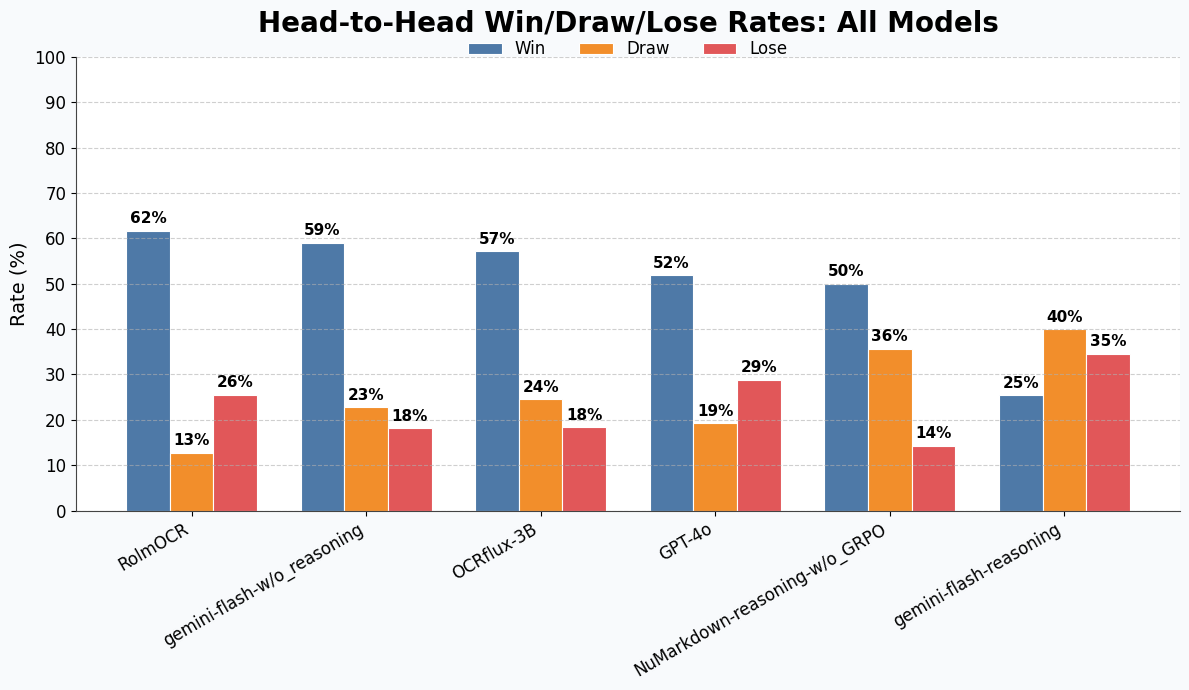Win/draw/loss rate comparison against other models