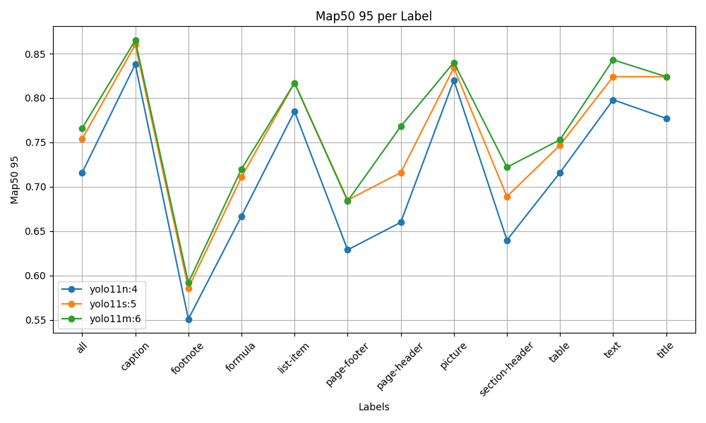 mAP@50-95 comparison per layout class for nano, small, medium models