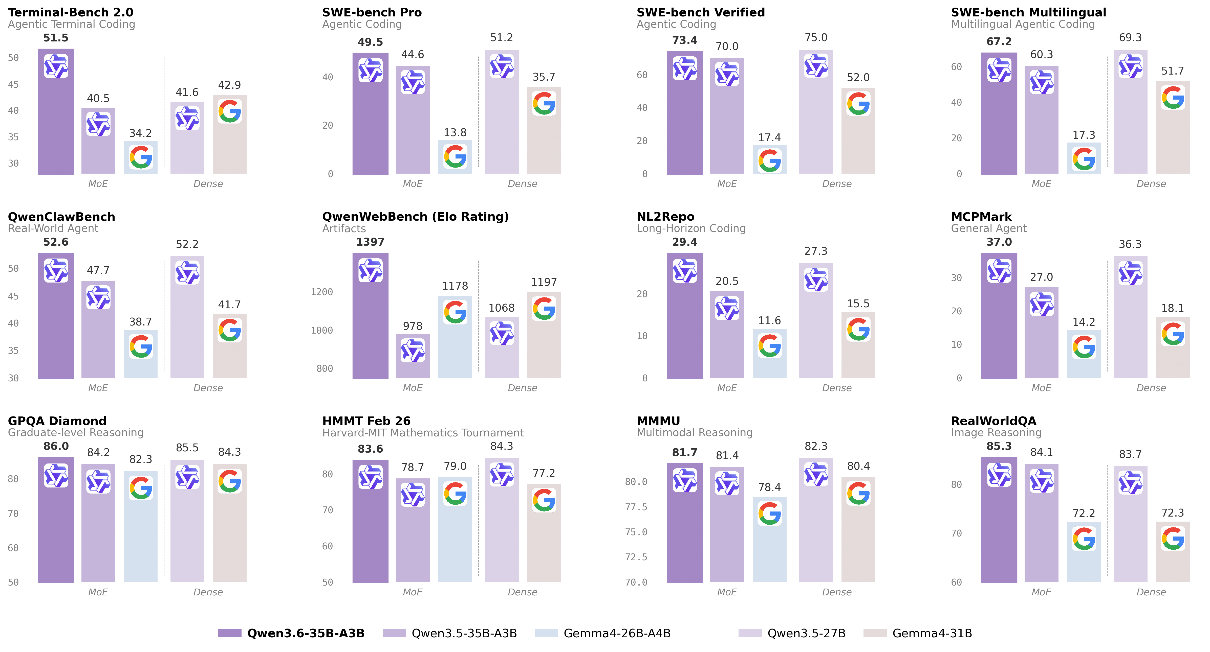 Bar chart comparing benchmark scores across five models on SWE-bench Verified, Multilingual, Pro, Terminal-Bench, Claw-Eval, SkillsBench, NL2Repo, and QwenWebBench.