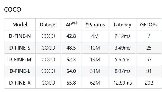 COCO benchmark comparison of D-FINE variants against other real-time detectors