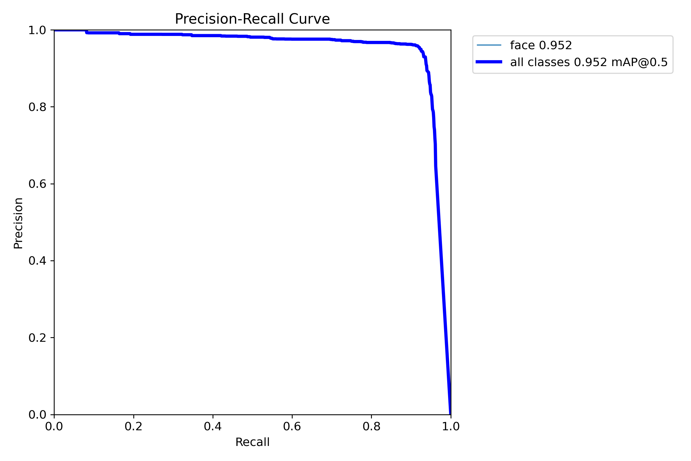Precision-recall curve on test set