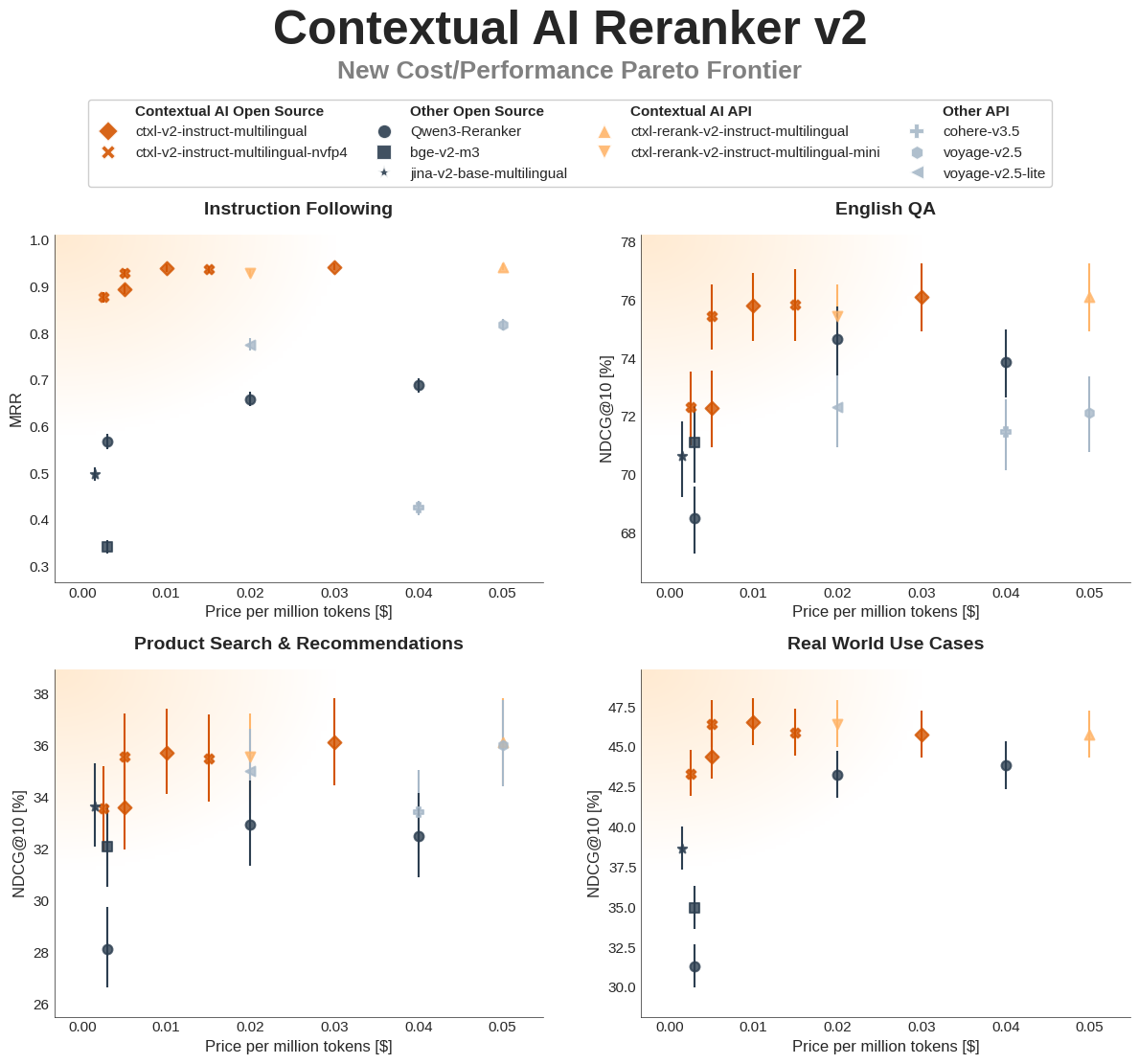 Performance vs. price Pareto frontier across multiple benchmarks